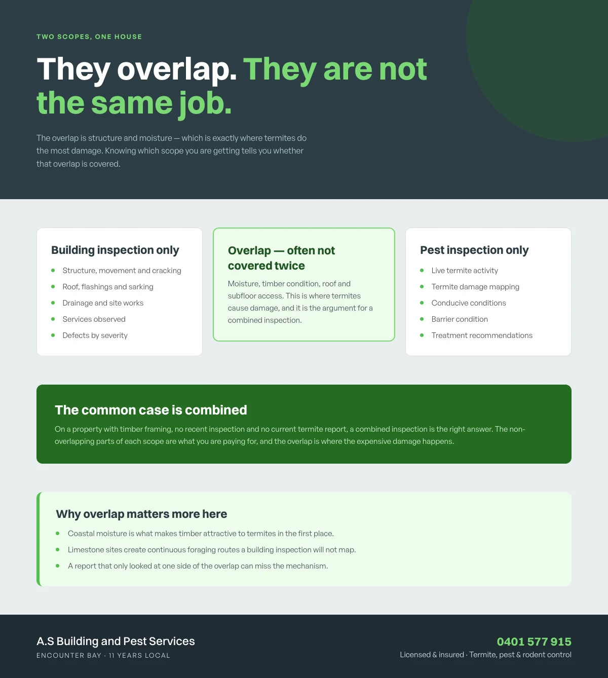 Infographic: They overlap. They are not the same job.